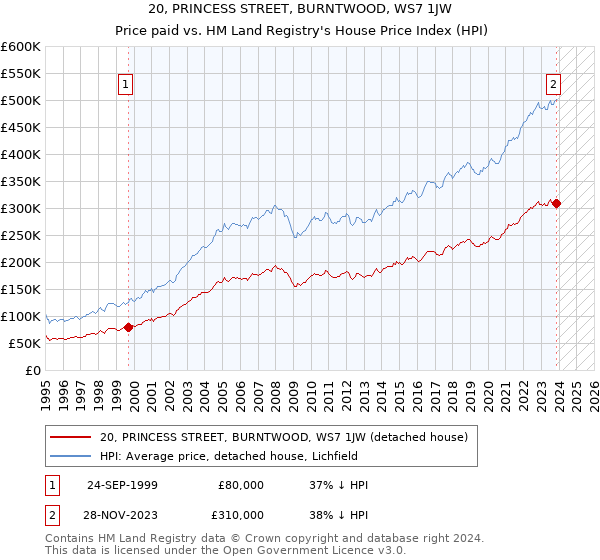 20, PRINCESS STREET, BURNTWOOD, WS7 1JW: Price paid vs HM Land Registry's House Price Index