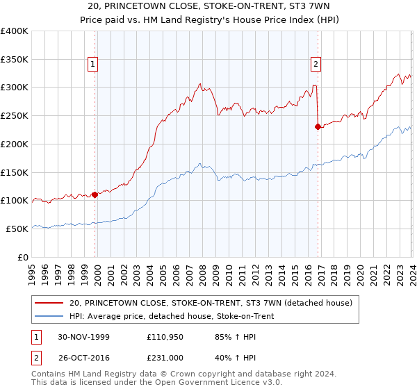 20, PRINCETOWN CLOSE, STOKE-ON-TRENT, ST3 7WN: Price paid vs HM Land Registry's House Price Index