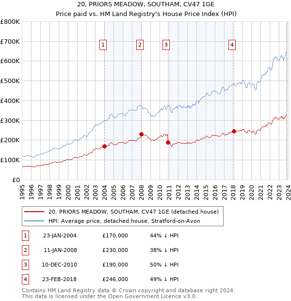 20, PRIORS MEADOW, SOUTHAM, CV47 1GE: Price paid vs HM Land Registry's House Price Index