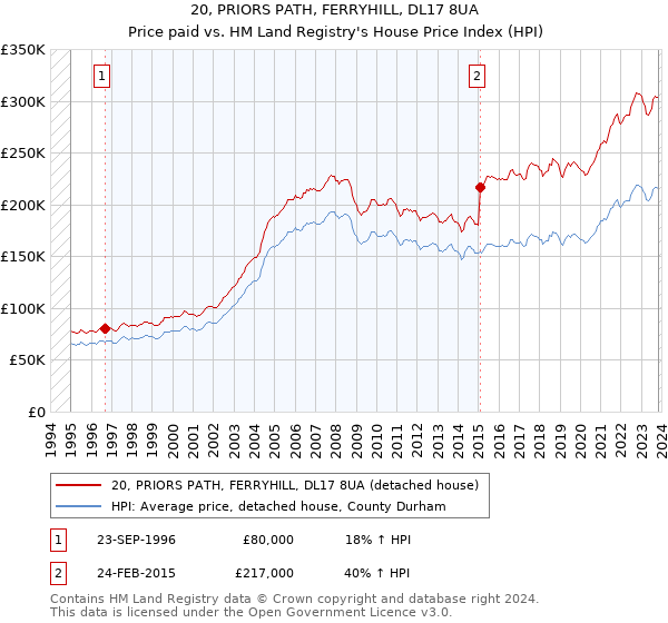 20, PRIORS PATH, FERRYHILL, DL17 8UA: Price paid vs HM Land Registry's House Price Index