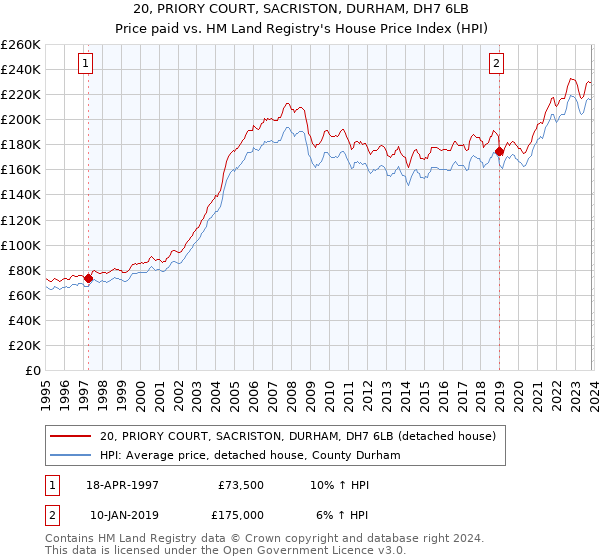 20, PRIORY COURT, SACRISTON, DURHAM, DH7 6LB: Price paid vs HM Land Registry's House Price Index