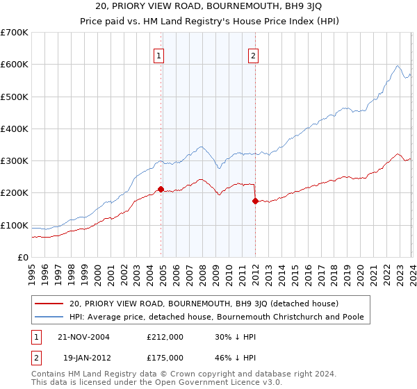 20, PRIORY VIEW ROAD, BOURNEMOUTH, BH9 3JQ: Price paid vs HM Land Registry's House Price Index