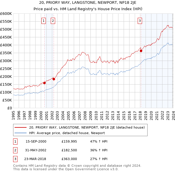 20, PRIORY WAY, LANGSTONE, NEWPORT, NP18 2JE: Price paid vs HM Land Registry's House Price Index