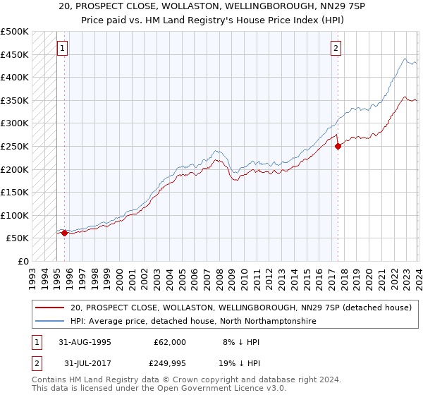 20, PROSPECT CLOSE, WOLLASTON, WELLINGBOROUGH, NN29 7SP: Price paid vs HM Land Registry's House Price Index