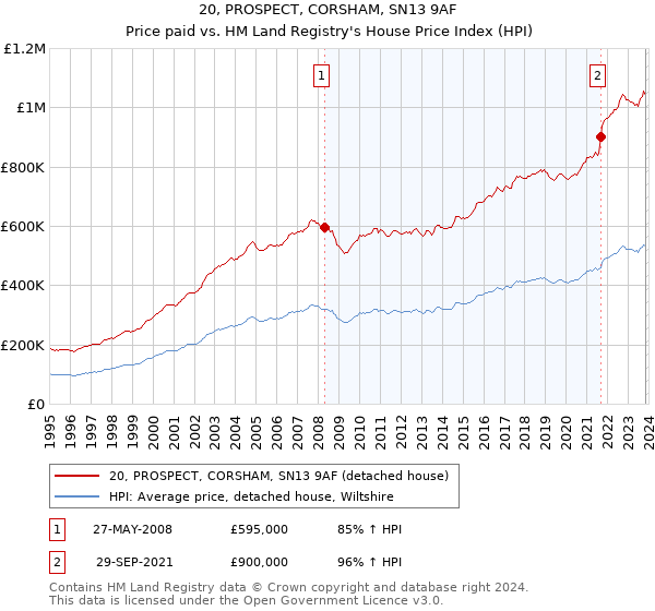20, PROSPECT, CORSHAM, SN13 9AF: Price paid vs HM Land Registry's House Price Index