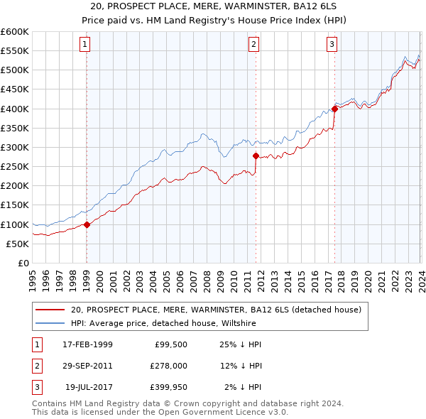 20, PROSPECT PLACE, MERE, WARMINSTER, BA12 6LS: Price paid vs HM Land Registry's House Price Index
