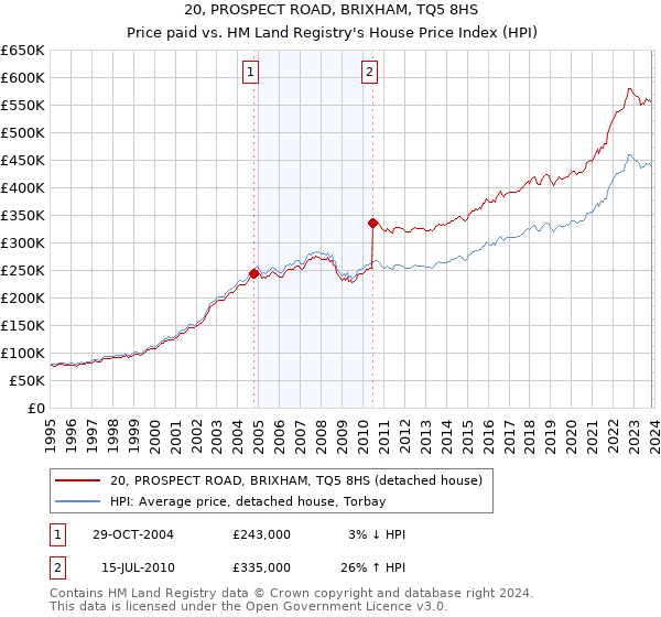 20, PROSPECT ROAD, BRIXHAM, TQ5 8HS: Price paid vs HM Land Registry's House Price Index