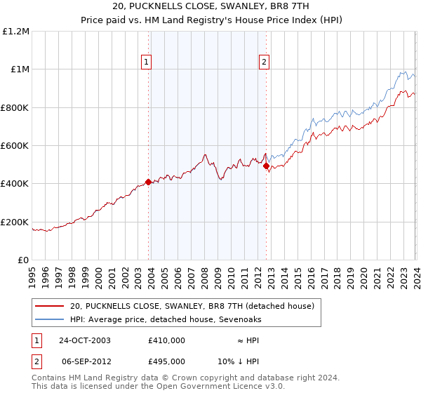 20, PUCKNELLS CLOSE, SWANLEY, BR8 7TH: Price paid vs HM Land Registry's House Price Index