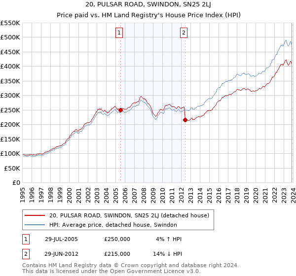 20, PULSAR ROAD, SWINDON, SN25 2LJ: Price paid vs HM Land Registry's House Price Index
