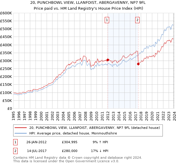 20, PUNCHBOWL VIEW, LLANFOIST, ABERGAVENNY, NP7 9FL: Price paid vs HM Land Registry's House Price Index