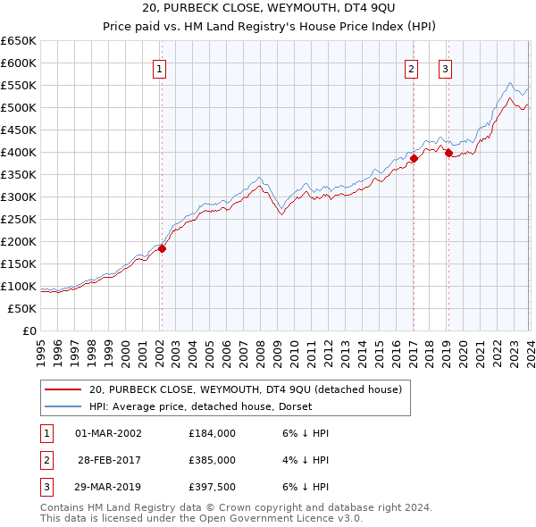 20, PURBECK CLOSE, WEYMOUTH, DT4 9QU: Price paid vs HM Land Registry's House Price Index
