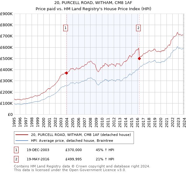 20, PURCELL ROAD, WITHAM, CM8 1AF: Price paid vs HM Land Registry's House Price Index