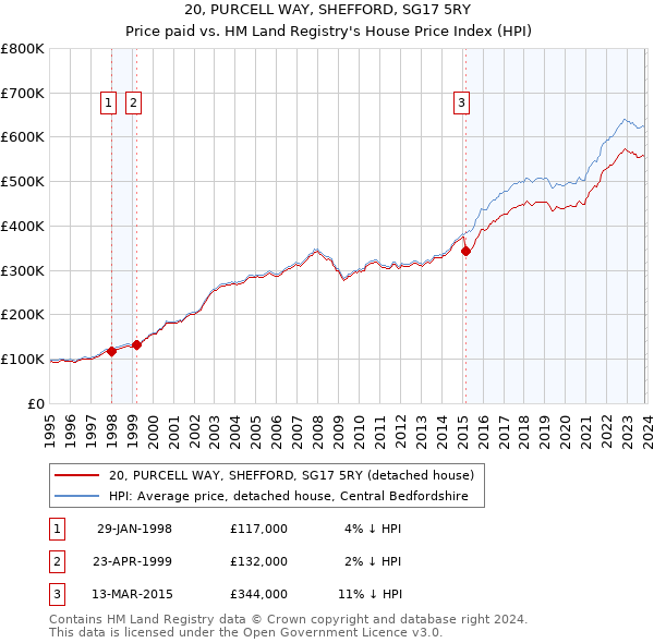 20, PURCELL WAY, SHEFFORD, SG17 5RY: Price paid vs HM Land Registry's House Price Index