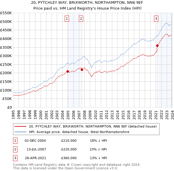20, PYTCHLEY WAY, BRIXWORTH, NORTHAMPTON, NN6 9EF: Price paid vs HM Land Registry's House Price Index