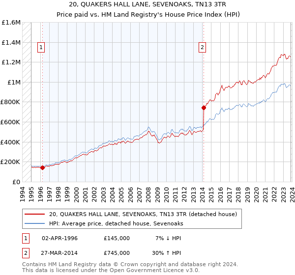 20, QUAKERS HALL LANE, SEVENOAKS, TN13 3TR: Price paid vs HM Land Registry's House Price Index