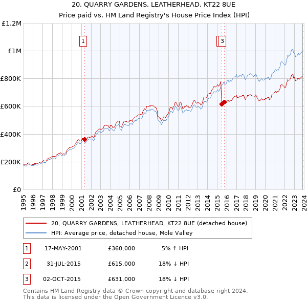 20, QUARRY GARDENS, LEATHERHEAD, KT22 8UE: Price paid vs HM Land Registry's House Price Index