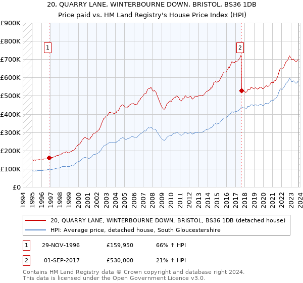 20, QUARRY LANE, WINTERBOURNE DOWN, BRISTOL, BS36 1DB: Price paid vs HM Land Registry's House Price Index