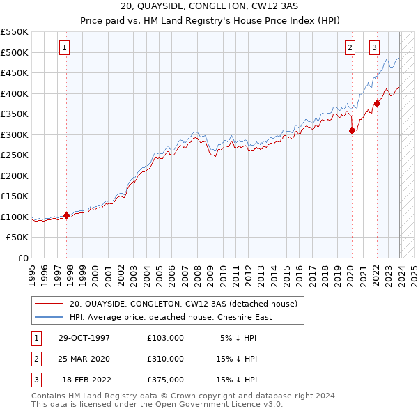 20, QUAYSIDE, CONGLETON, CW12 3AS: Price paid vs HM Land Registry's House Price Index