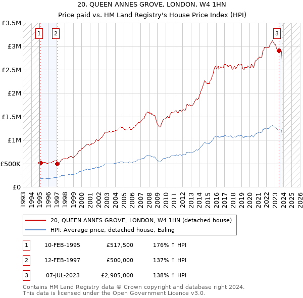 20, QUEEN ANNES GROVE, LONDON, W4 1HN: Price paid vs HM Land Registry's House Price Index