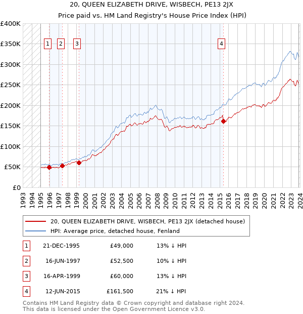 20, QUEEN ELIZABETH DRIVE, WISBECH, PE13 2JX: Price paid vs HM Land Registry's House Price Index