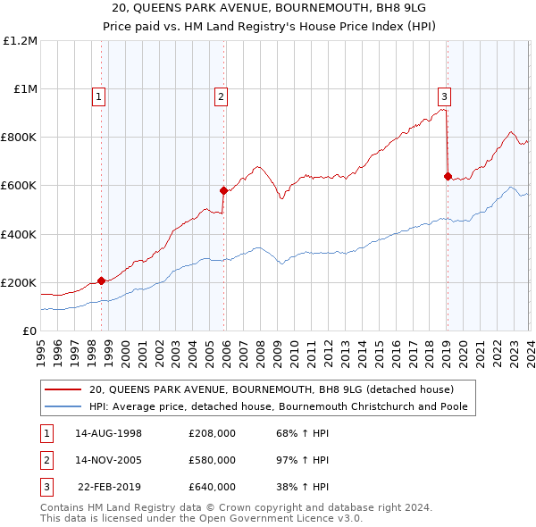 20, QUEENS PARK AVENUE, BOURNEMOUTH, BH8 9LG: Price paid vs HM Land Registry's House Price Index