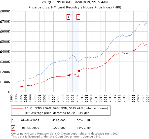 20, QUEENS ROAD, BASILDON, SS15 4AN: Price paid vs HM Land Registry's House Price Index