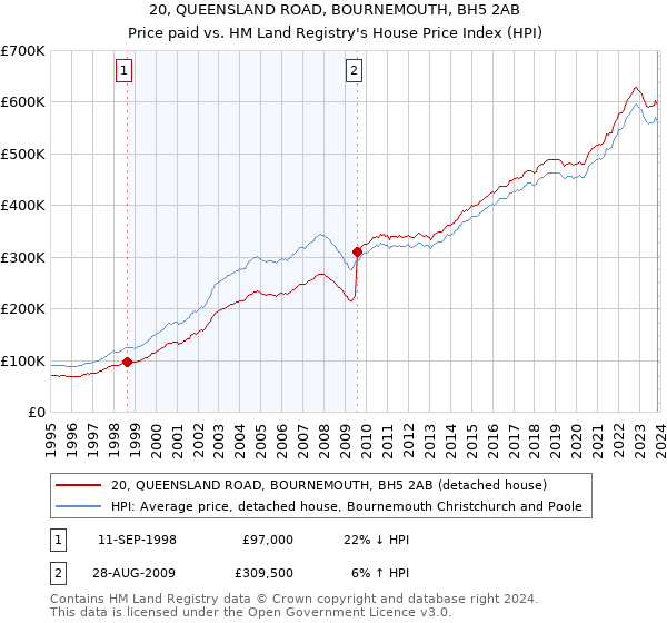 20, QUEENSLAND ROAD, BOURNEMOUTH, BH5 2AB: Price paid vs HM Land Registry's House Price Index