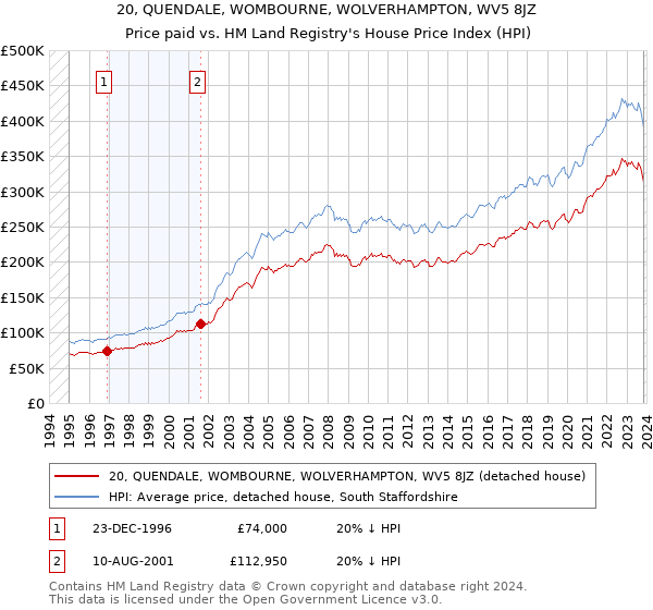 20, QUENDALE, WOMBOURNE, WOLVERHAMPTON, WV5 8JZ: Price paid vs HM Land Registry's House Price Index
