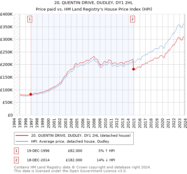 20, QUENTIN DRIVE, DUDLEY, DY1 2HL: Price paid vs HM Land Registry's House Price Index