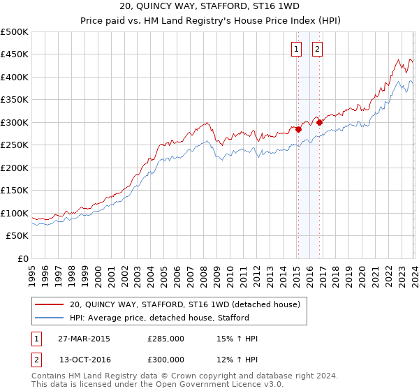 20, QUINCY WAY, STAFFORD, ST16 1WD: Price paid vs HM Land Registry's House Price Index