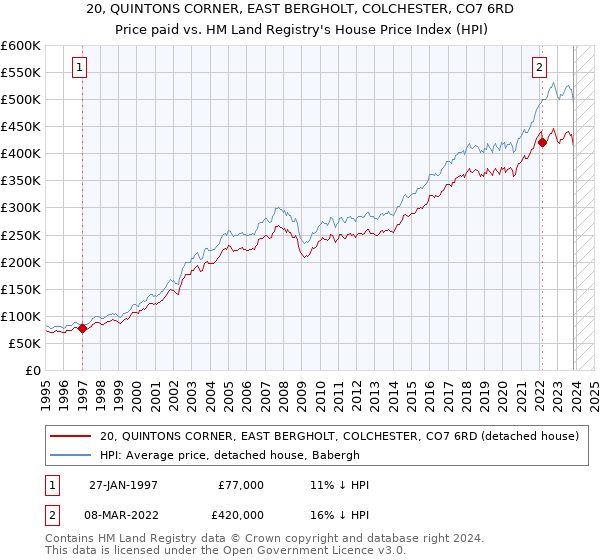 20, QUINTONS CORNER, EAST BERGHOLT, COLCHESTER, CO7 6RD: Price paid vs HM Land Registry's House Price Index