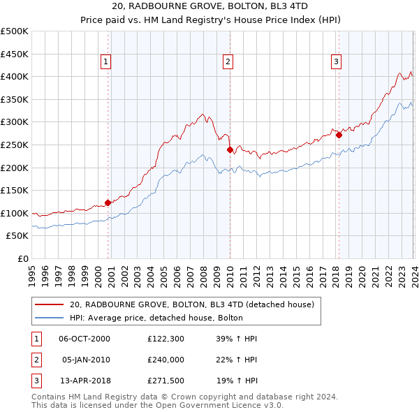20, RADBOURNE GROVE, BOLTON, BL3 4TD: Price paid vs HM Land Registry's House Price Index
