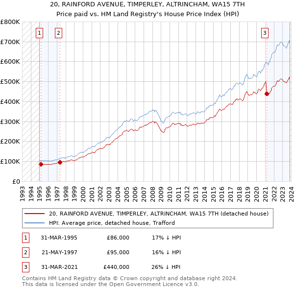 20, RAINFORD AVENUE, TIMPERLEY, ALTRINCHAM, WA15 7TH: Price paid vs HM Land Registry's House Price Index