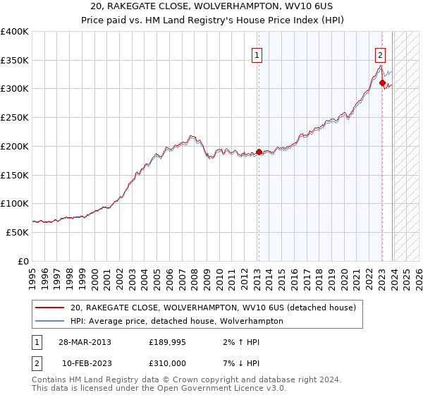 20, RAKEGATE CLOSE, WOLVERHAMPTON, WV10 6US: Price paid vs HM Land Registry's House Price Index