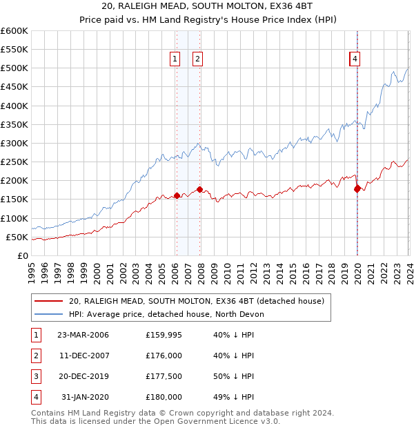 20, RALEIGH MEAD, SOUTH MOLTON, EX36 4BT: Price paid vs HM Land Registry's House Price Index