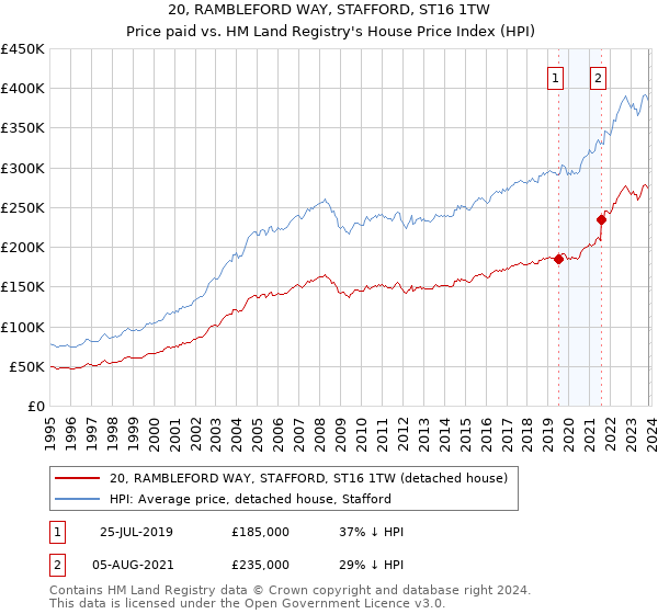 20, RAMBLEFORD WAY, STAFFORD, ST16 1TW: Price paid vs HM Land Registry's House Price Index