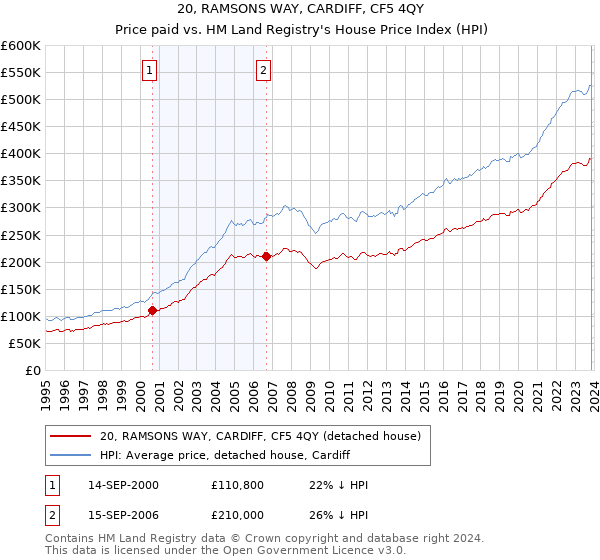 20, RAMSONS WAY, CARDIFF, CF5 4QY: Price paid vs HM Land Registry's House Price Index