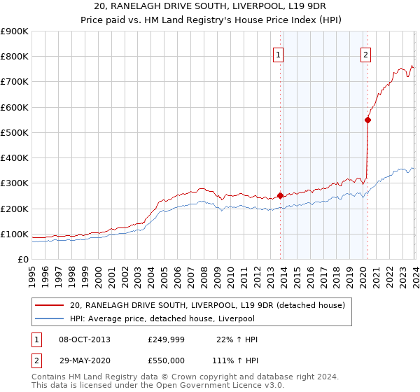 20, RANELAGH DRIVE SOUTH, LIVERPOOL, L19 9DR: Price paid vs HM Land Registry's House Price Index