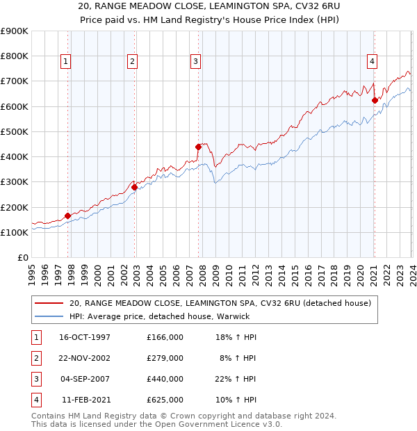 20, RANGE MEADOW CLOSE, LEAMINGTON SPA, CV32 6RU: Price paid vs HM Land Registry's House Price Index