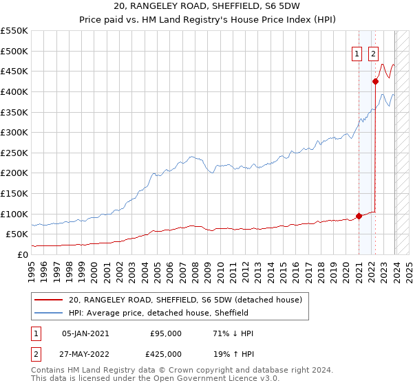 20, RANGELEY ROAD, SHEFFIELD, S6 5DW: Price paid vs HM Land Registry's House Price Index