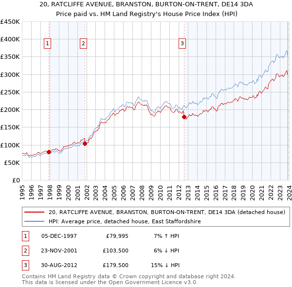 20, RATCLIFFE AVENUE, BRANSTON, BURTON-ON-TRENT, DE14 3DA: Price paid vs HM Land Registry's House Price Index