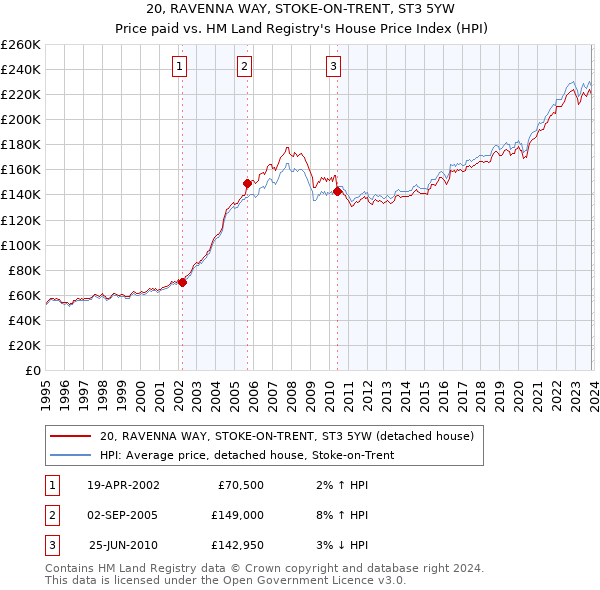 20, RAVENNA WAY, STOKE-ON-TRENT, ST3 5YW: Price paid vs HM Land Registry's House Price Index