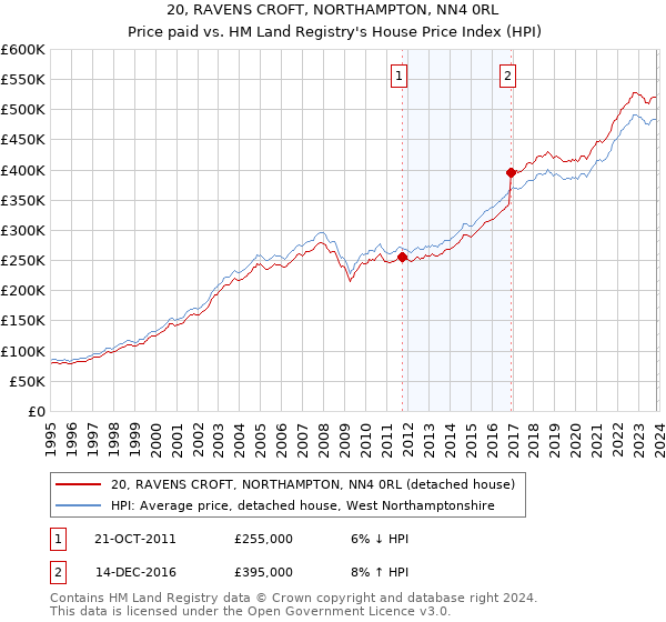 20, RAVENS CROFT, NORTHAMPTON, NN4 0RL: Price paid vs HM Land Registry's House Price Index