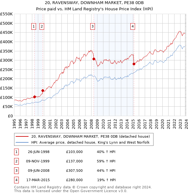 20, RAVENSWAY, DOWNHAM MARKET, PE38 0DB: Price paid vs HM Land Registry's House Price Index