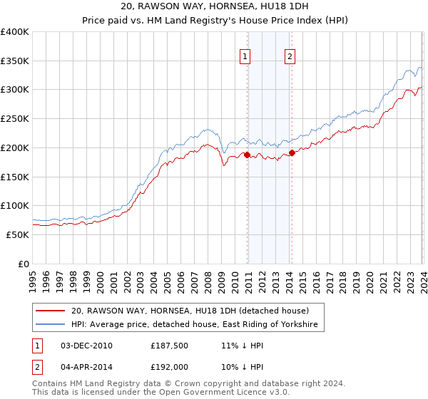 20, RAWSON WAY, HORNSEA, HU18 1DH: Price paid vs HM Land Registry's House Price Index