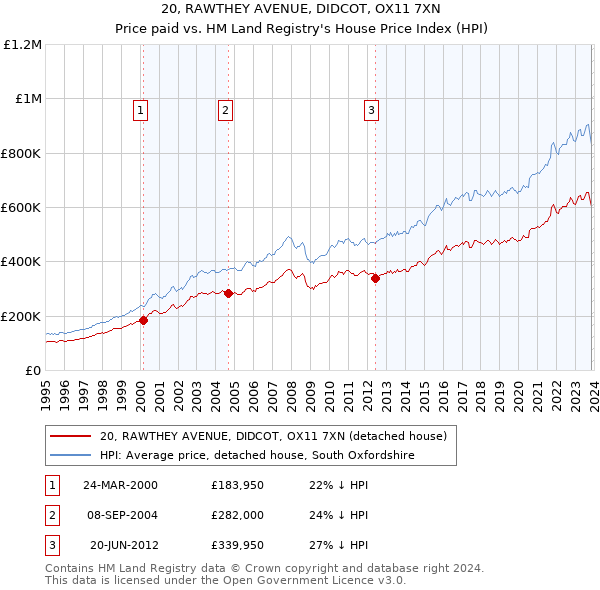 20, RAWTHEY AVENUE, DIDCOT, OX11 7XN: Price paid vs HM Land Registry's House Price Index