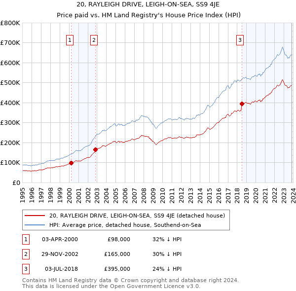 20, RAYLEIGH DRIVE, LEIGH-ON-SEA, SS9 4JE: Price paid vs HM Land Registry's House Price Index