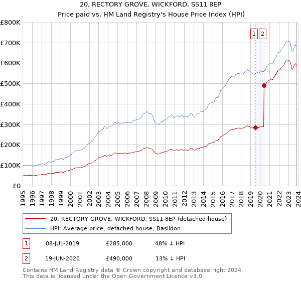 20, RECTORY GROVE, WICKFORD, SS11 8EP: Price paid vs HM Land Registry's House Price Index