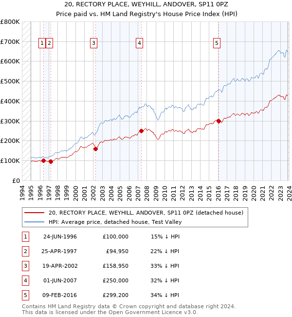 20, RECTORY PLACE, WEYHILL, ANDOVER, SP11 0PZ: Price paid vs HM Land Registry's House Price Index