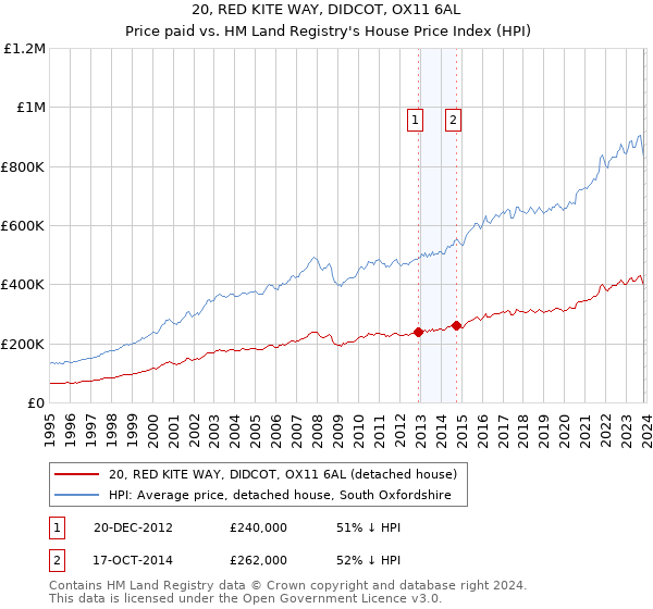 20, RED KITE WAY, DIDCOT, OX11 6AL: Price paid vs HM Land Registry's House Price Index